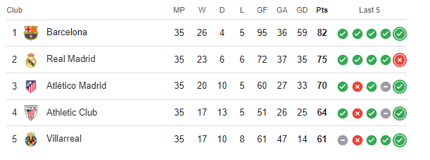 Laliga Table match day 35