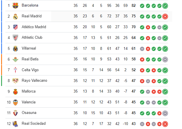 Laliga Table