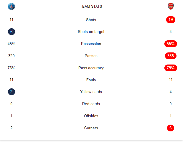 Psg Vs Arsenal Stats