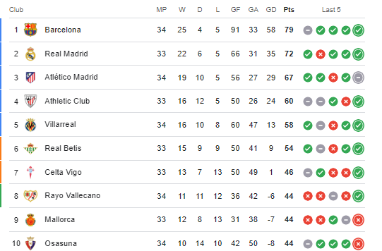 Laliga Standing
