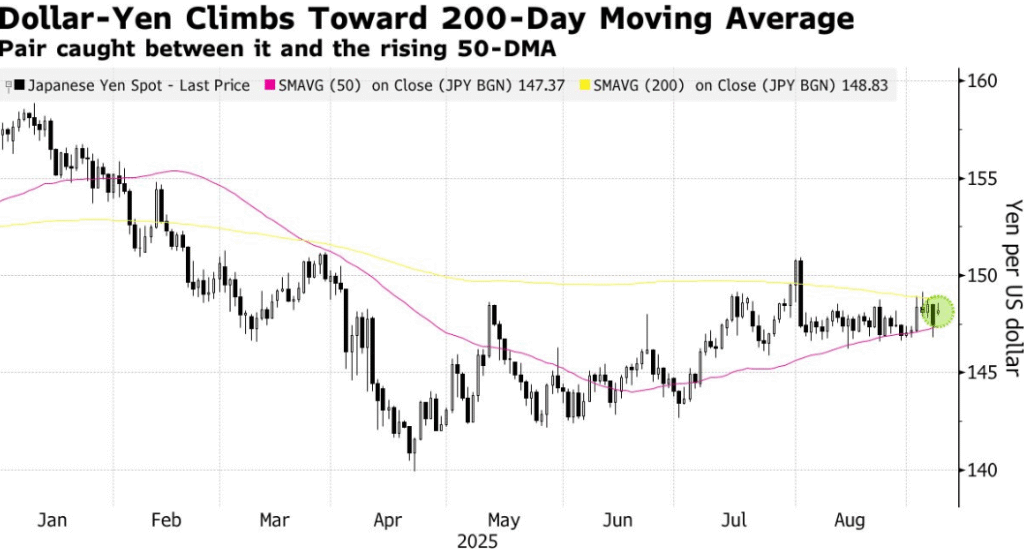 Exporters Reap Benefits from a Weaker Yen