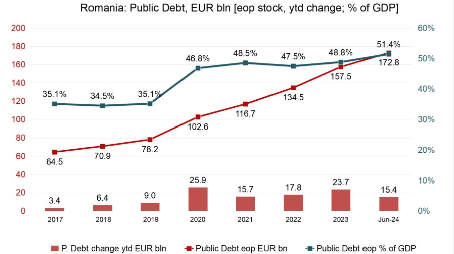Why Romania Is Increasing Public Borrowing and Relying on Foreign Currency Debt