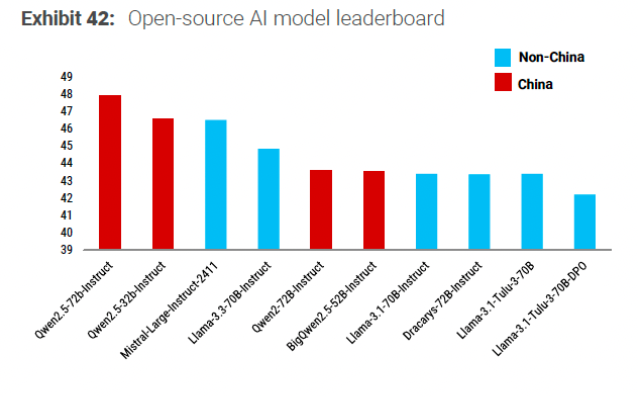 Chinese Companies Rising to the Top of Global AI Benchmarks
