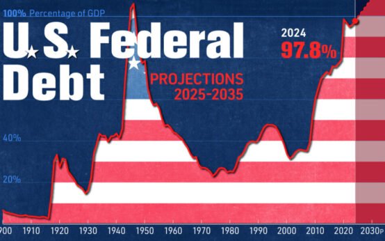 US National Debt Current Status and Risks to the Global Economy