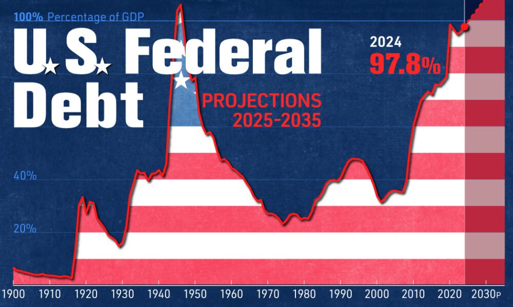 US National Debt Current Status and Risks to the Global Economy